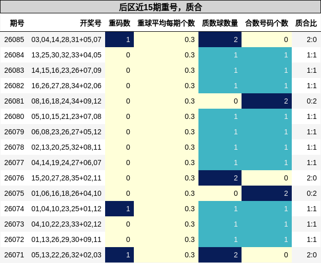 重号分析，质合分析