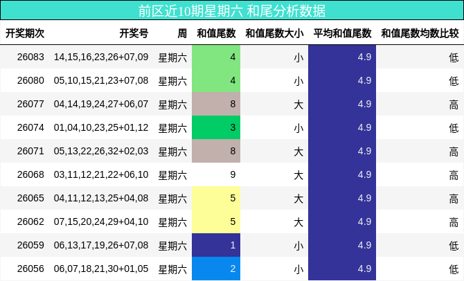 前区近10期星期六 和尾分析数据