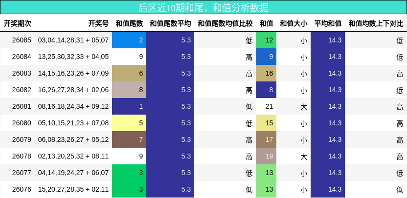 后区近10期和尾，和值分析数据