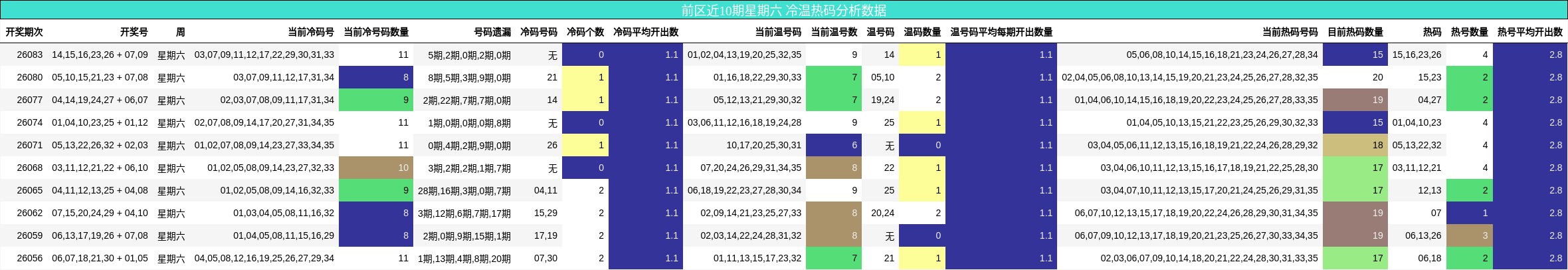 前区近10期星期六 冷温热码分析数据