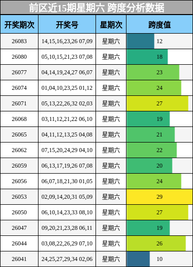 前区近15期星期六 跨度分析数据