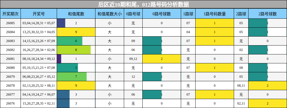 后区近10期和尾，012路号码分析数据