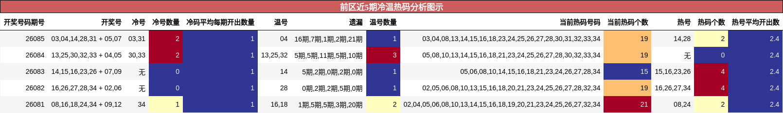 冷温热码分析