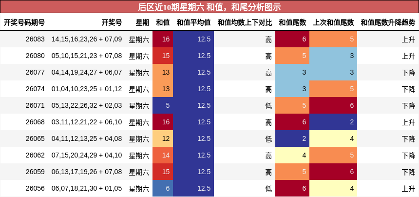 和值分析，和尾分析