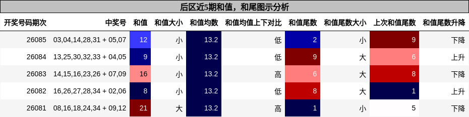 和值分析，和尾分析
