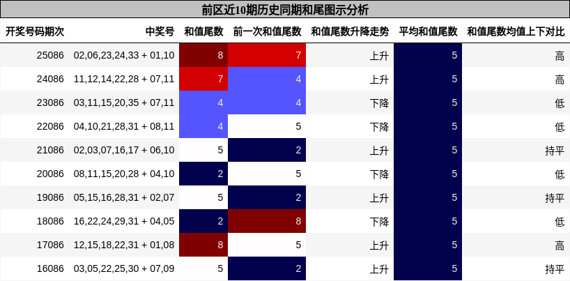 和尾分析