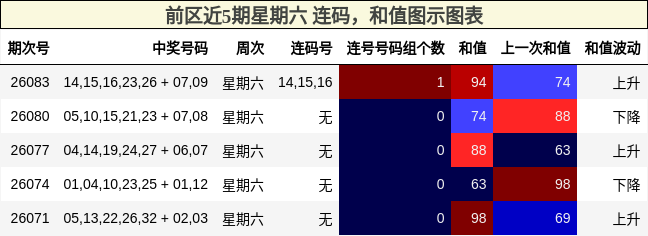 连码分析,和值分析