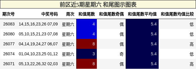 和尾分析