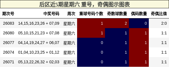 重号分析,奇偶分析