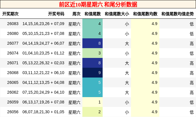 前区近10期星期六 和尾分析数据