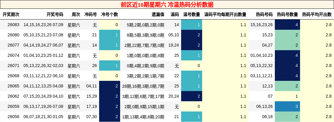 前区近10期星期六 冷温热码分析数据