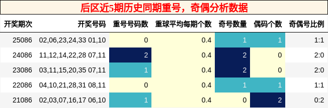 后区近5期历史同期重号,奇偶分析数据
