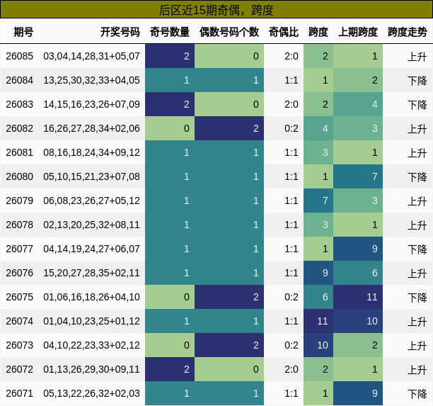 后区近15期奇偶，跨度
