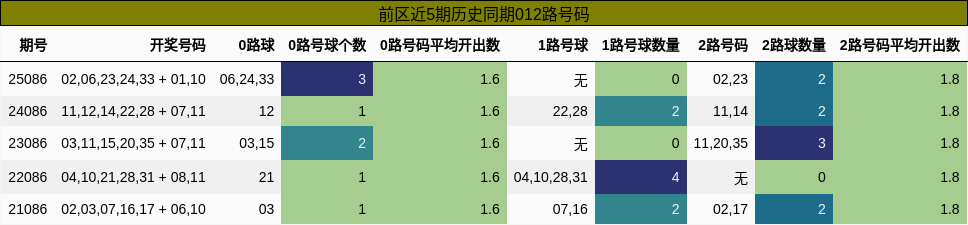 前区近5期历史同期012路号码