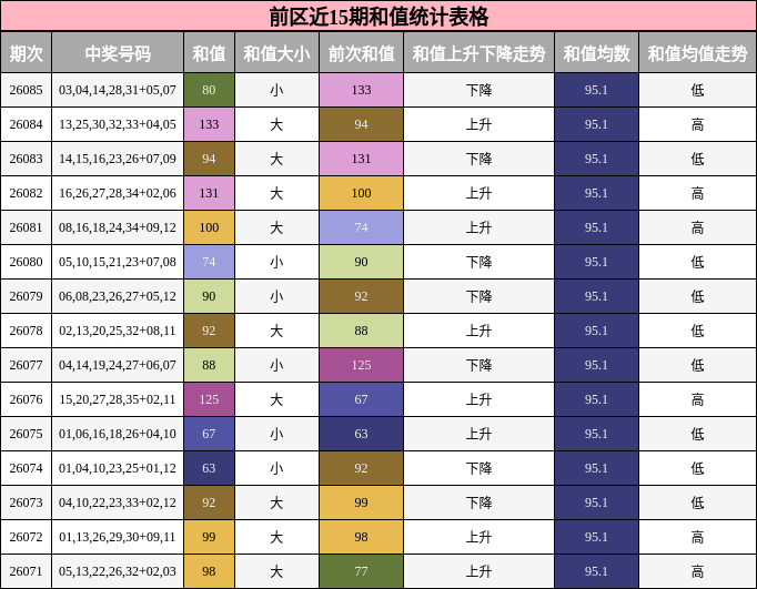 和值分析