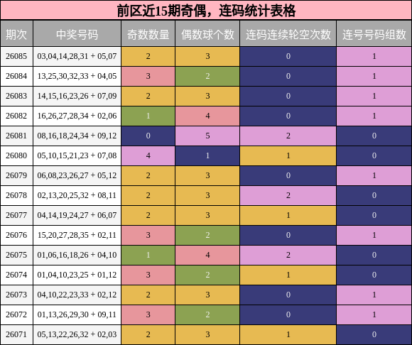 奇偶分析,连码分析