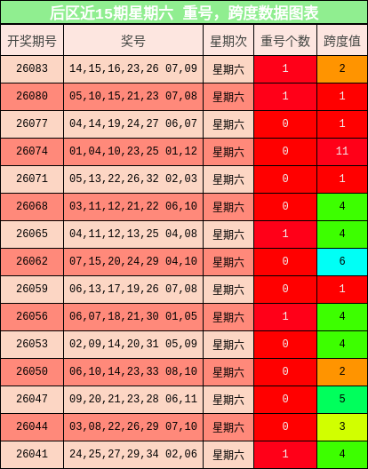 重号分析,跨度分析