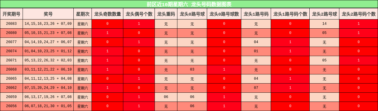 龙头号码分析