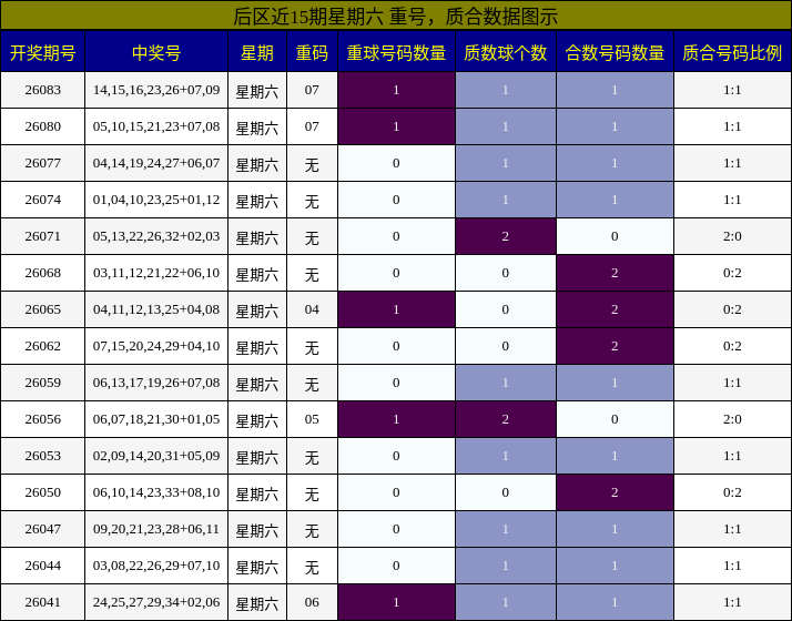 重号分析,质合分析