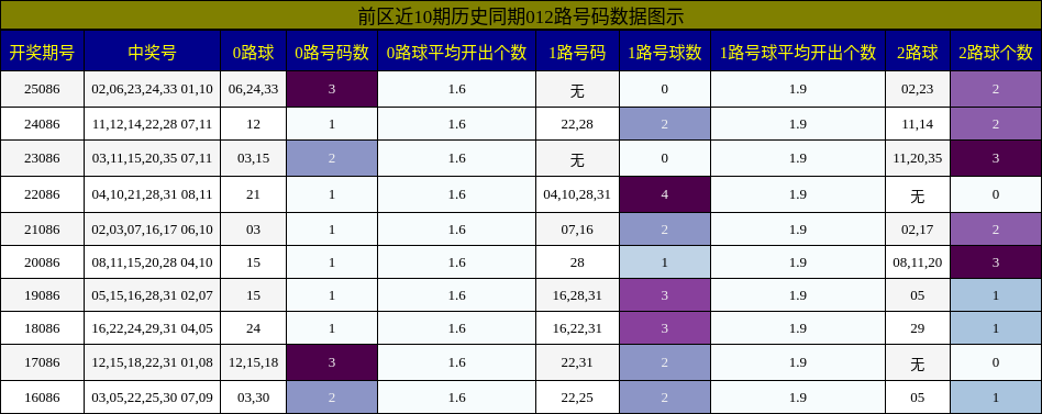 012路号码分析
