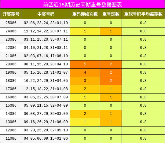 重号分析