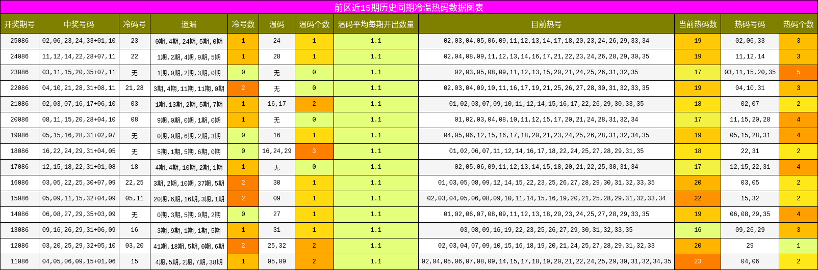 冷温热码分析