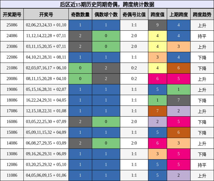 奇偶分析,跨度分析