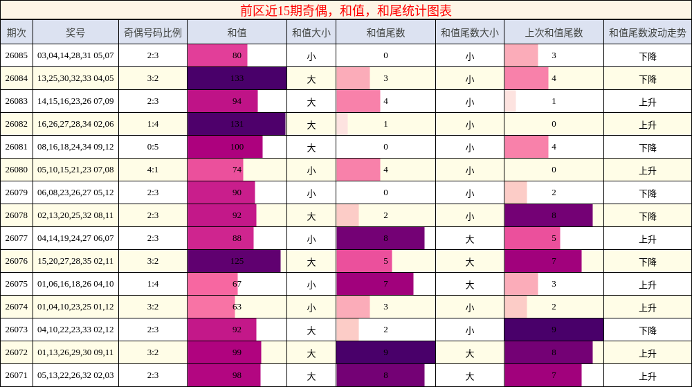 奇偶分析,和值分析,和尾分析