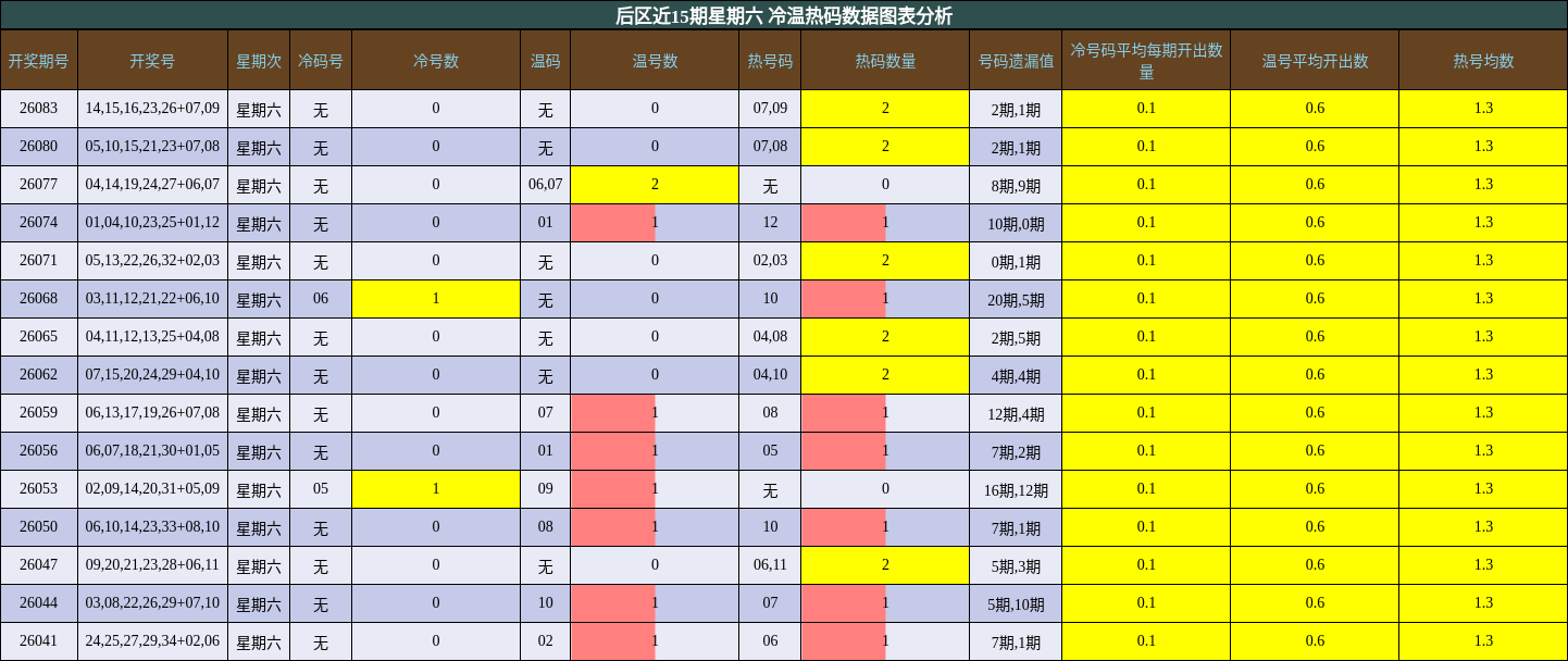 冷温热码分析