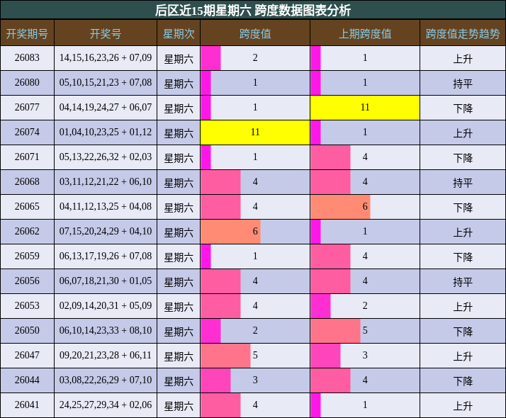 跨度分析