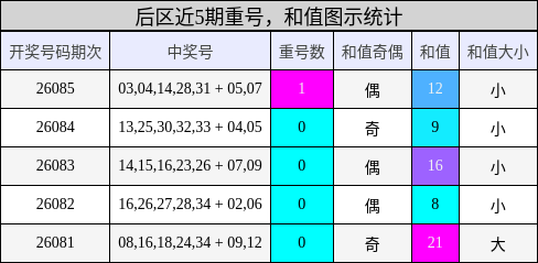 后区近5期重号,和值图示统计