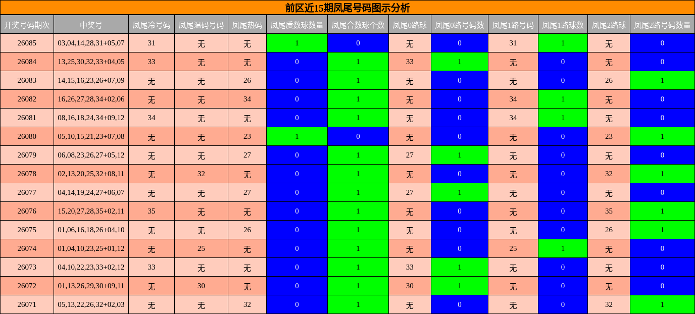 前区近15期凤尾号码图示分析