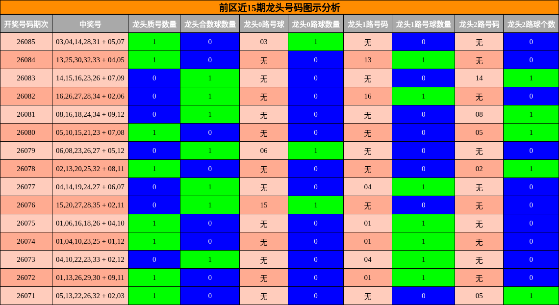前区近15期龙头号码图示分析