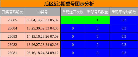 后区近5期重号图示分析