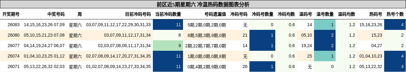 前区近5期星期六 冷温热码数据图表分析