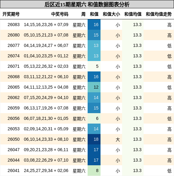 后区近15期星期六 和值数据图表分析