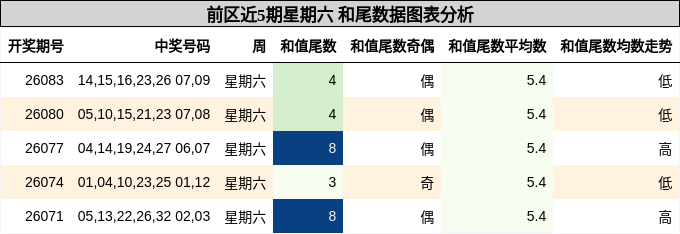 前区近5期星期六 和尾数据图表分析