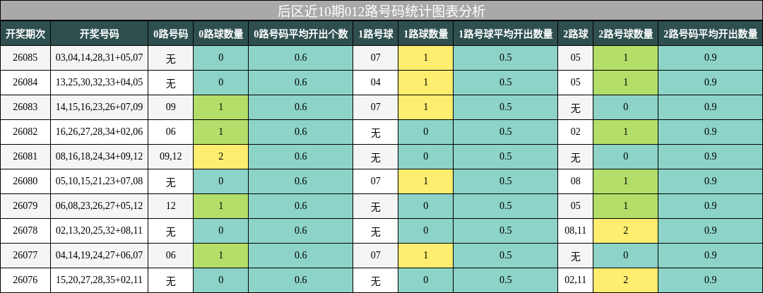 后区近10期012路号码统计图表分析