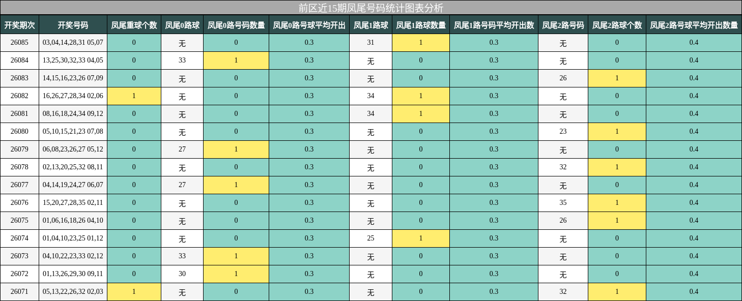 前区近15期凤尾号码统计图表分析