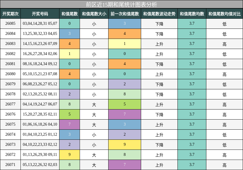 前区近15期和尾统计图表分析