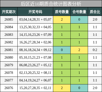 后区近10期质合统计图表分析
