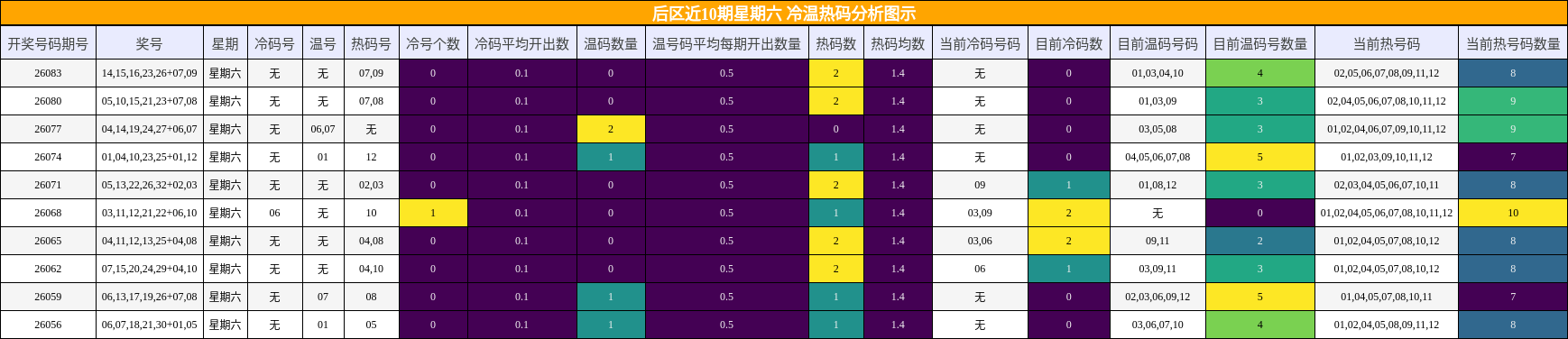冷温热码分析