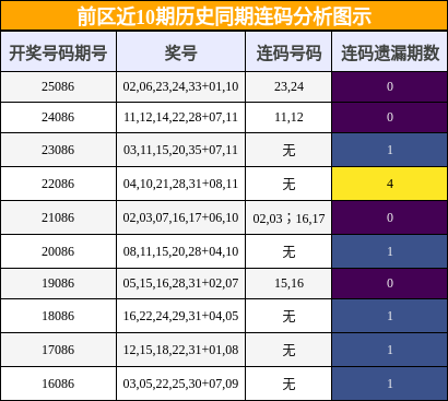 连码分析