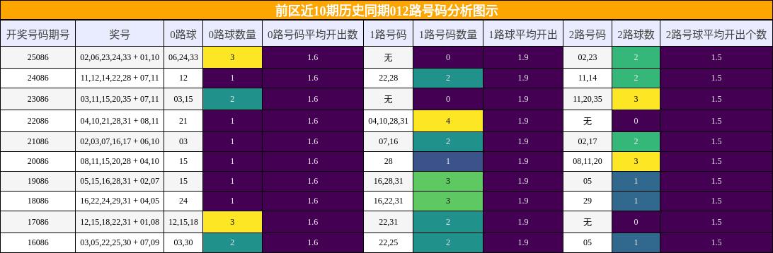 012路号码分析