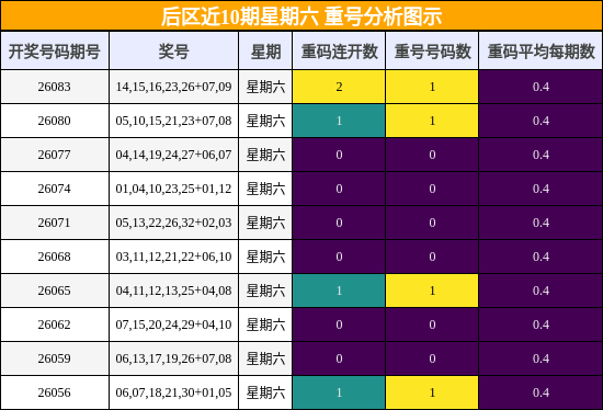 重号分析