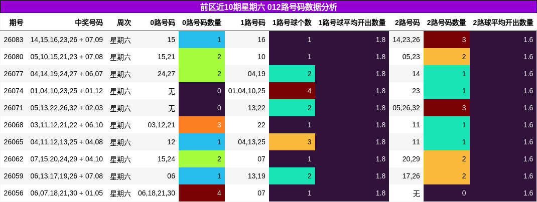 前区近10期星期六 012路号码数据分析