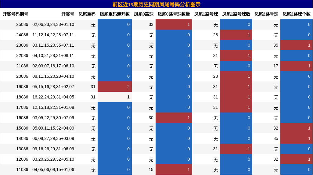 凤尾号码分析