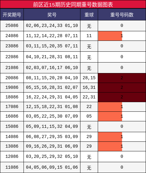 重号分析