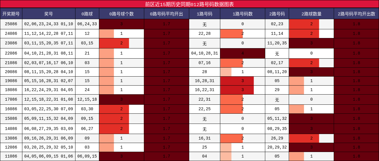 012路号码分析