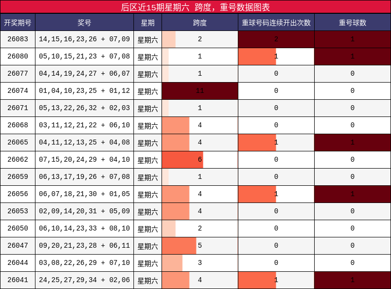 跨度分析,重号分析